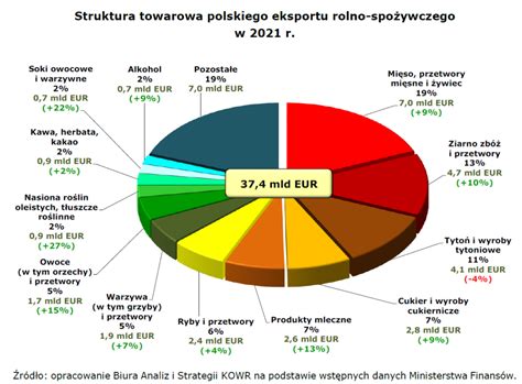 eksport z polski 2023